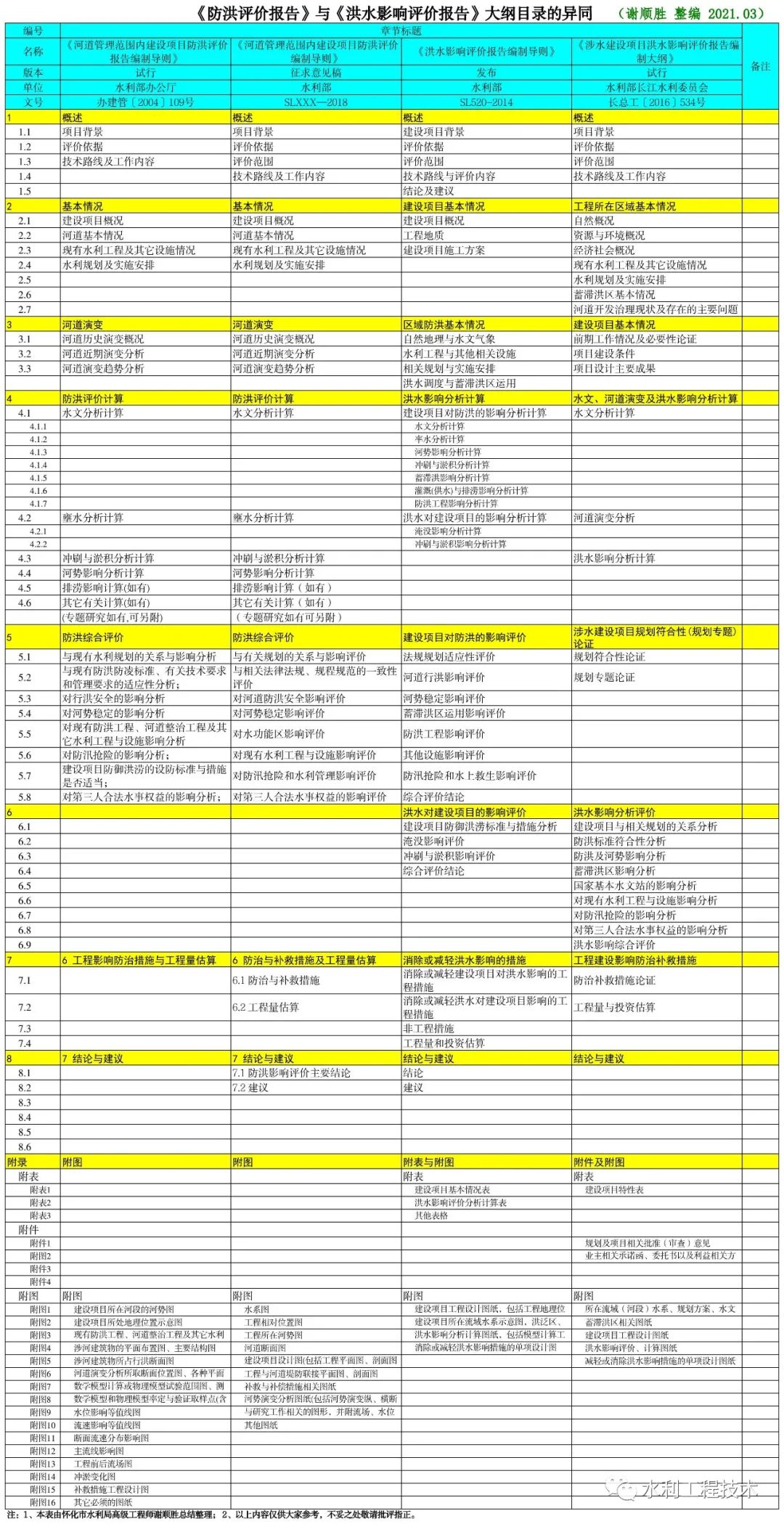 《防洪評(píng)價(jià)報(bào)告》與《洪水影響評(píng)價(jià)報(bào)告》大綱目錄的異同